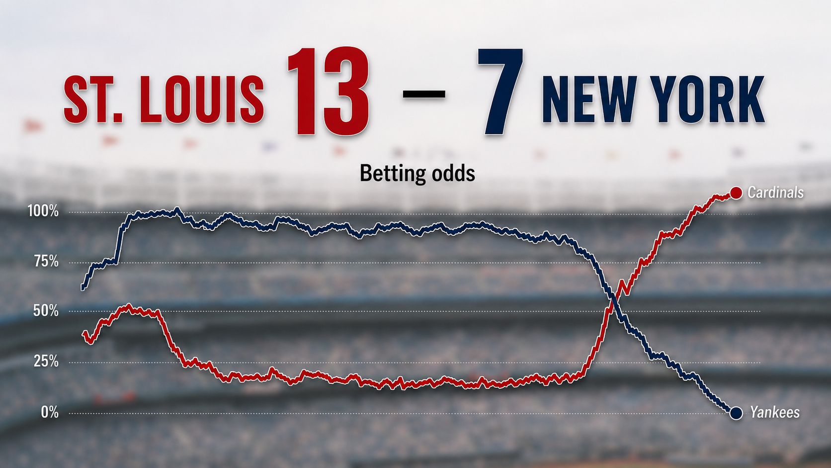 18 of 20 Runs Come on Homers as Cardinals Beat Yankees 13-7